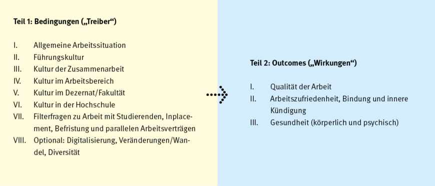 Abbildung 1: Zweiteiliger Aufbau des Bielefelder Fragebogens | © Eigene Darstellung