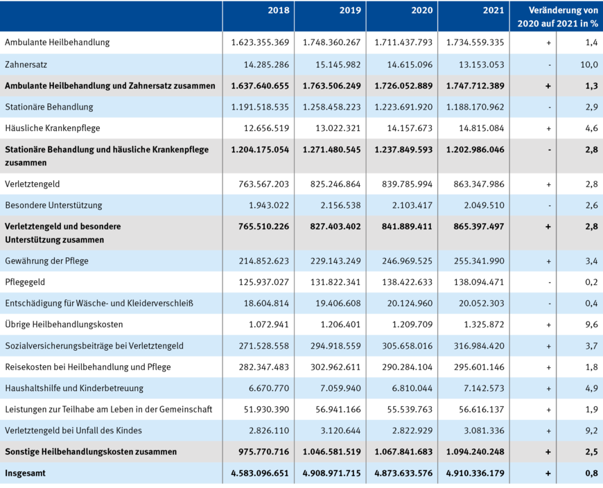 Tabelle 10: Aufwendungen für Heilbehandlung in Euro | © DGUV