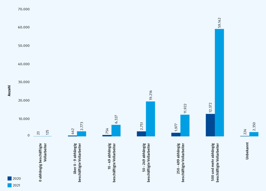 Abbildung 3: Anerkannte Berufskrankheiten COVID-19 in den Jahren 2020 und 2021 nach Betriebsgrößenklasse des Unternehmens | © Quelle: DGUV Referat Statistik
