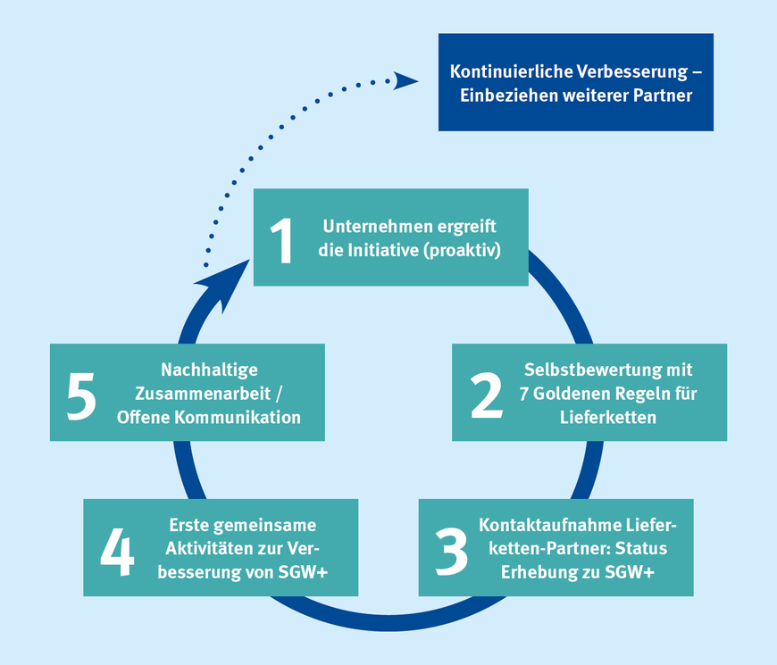 Abbildung 3: 5-Stufen-Modell zur Verbesserung von SGW+ in Lieferketten  | © Ehnes/Roth