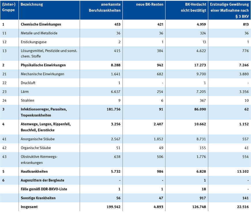 Tabelle 9: BK-Entscheidungen 2022 nach Krankheitsgruppen | © DGUV