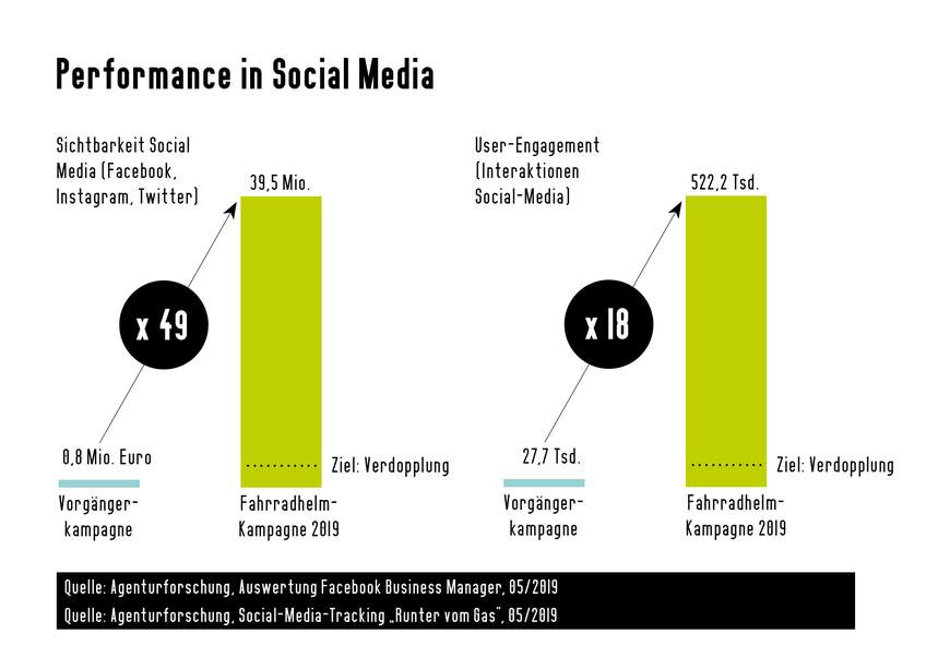 Die Sichtbarkeit in den sozialen Medien war deutlich höher als bei Vorgängerkampagnen | © DVR