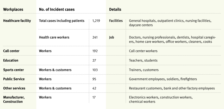 Tabelle 1: Major COVID-19 group infections in workplaces | © Quelle: KOSHA, Grafik: kleon better publishing