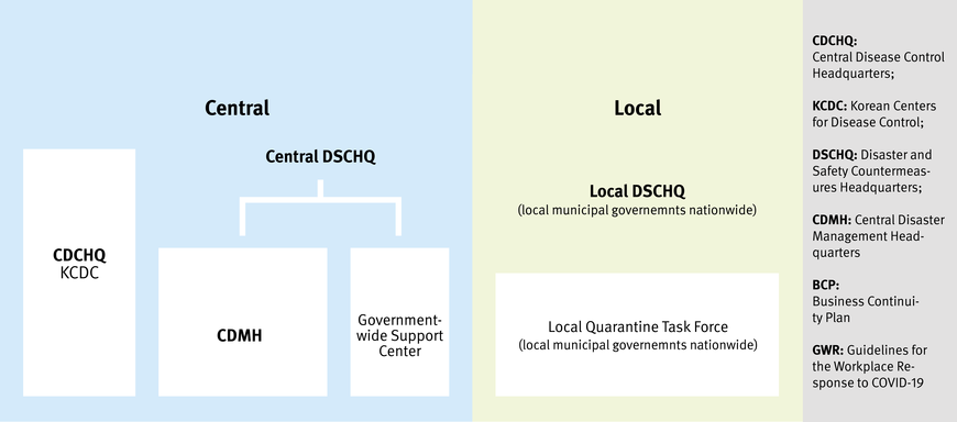 Grafik 2: Response system of the South Korean Government to COVID-19 | © Quelle: KOSHA, Grafik: kleon better publishing
