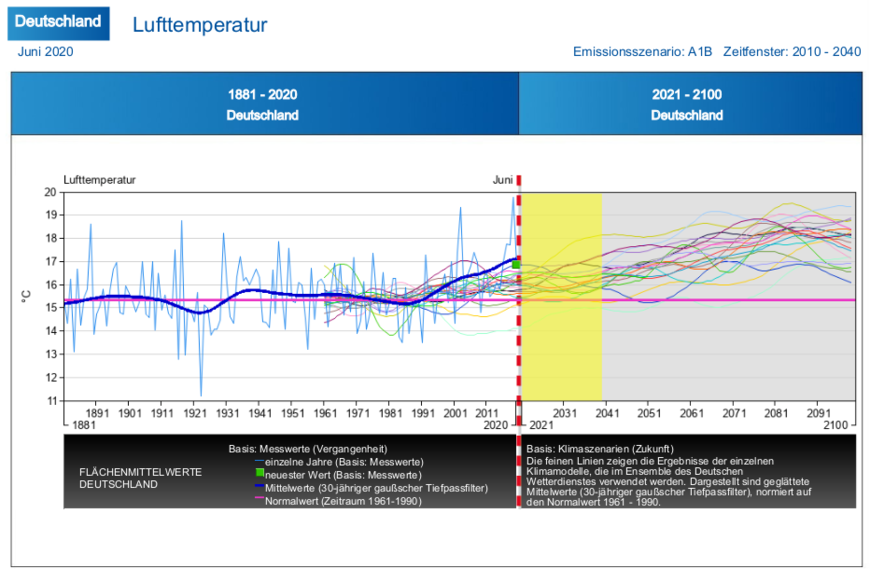 Lufttemperaturen Deutschland 1881 bis 2020 | © Grafik: DWD, 2020