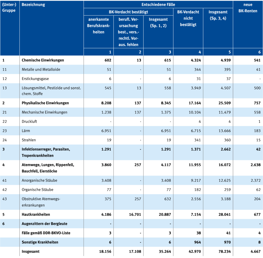Tabelle 9: Entschiedene Fälle 2019 nach Krankheitsgruppen | © DGUV
