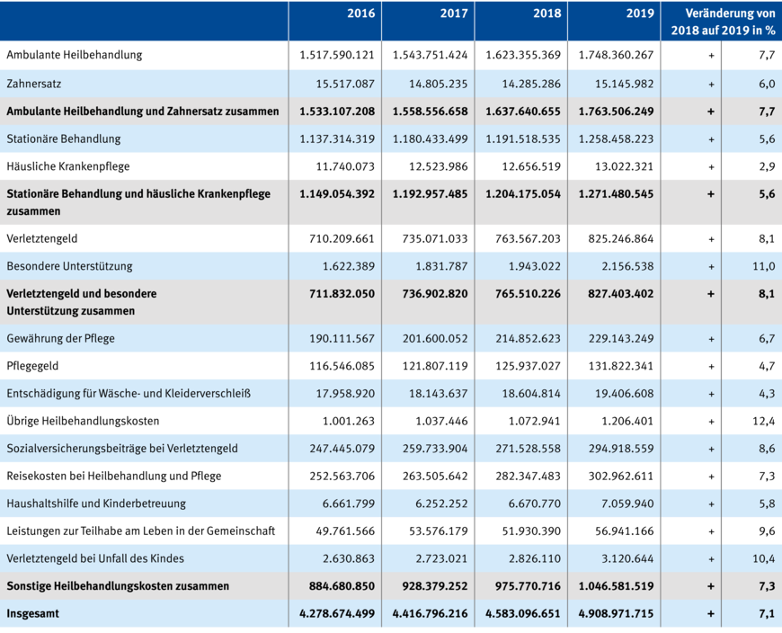 Tabelle 10: Aufwendungen für Heilbehandlung in Euro | © DGUV