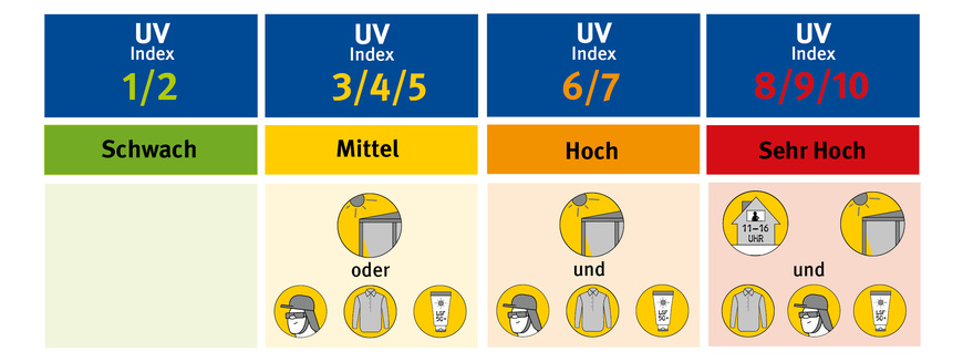 Infografik Der UV-Index: Der UV-Index (UVI) beschreibt den am Boden erwarteten Tagesspitzenwert der sonnenbrandwirksamen UV-Bestrahlungsstärke. Je höher der UVI ist, desto höher ist die UV-Bestrahlungsstärke, und desto schneller kann bei ungeschützter Haut ein Sonnenbrand auftreten. Von UVI 3 bis UVI 5 sind entweder technische UV-Schutzmaßnahmen oder persönliche Schutzmaßnahmen nötig. Bei einem UVI von 8 bis 10 sind sowohl technische als auch organisatorische und persönliche UV-Schutzmaßnahmen erforderlich. | © BG BAU