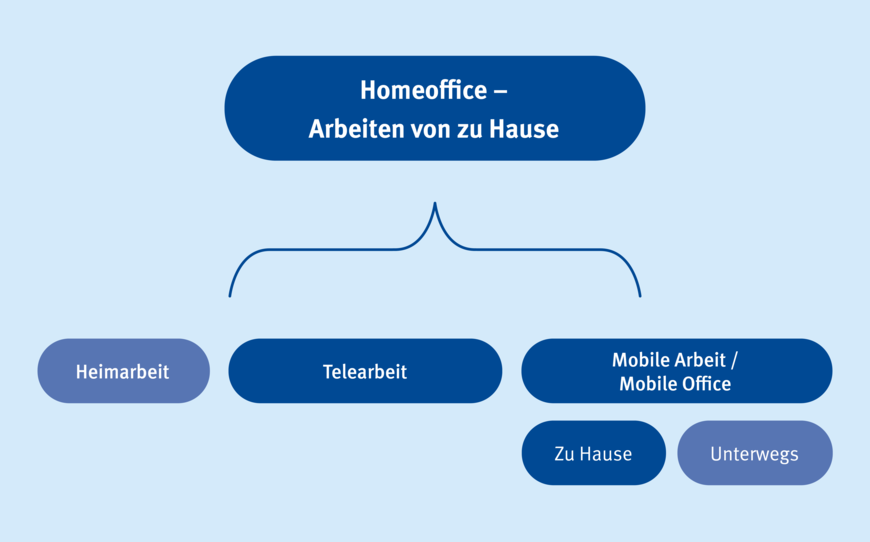 Klassifikation Homeoffice | © Grafik: eigene Darstellung, veröffentlicht in: Wessels et al. 2019, S. 271