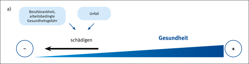 Gesundheitsschäden Gesundheitskontinuum Berufskrankheit Unfall | © Grafik: DGUV