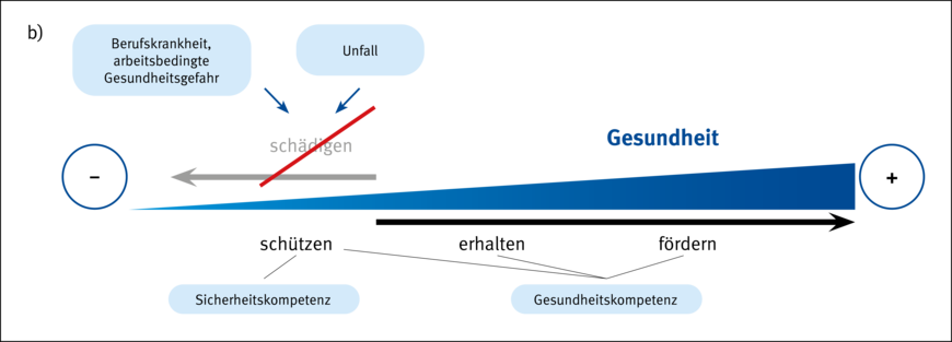 Handlungen Gesundheit Sicherheitskompetenz Gesundheitskompetenz | © Grafik: DGUV