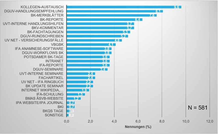 "Welche dieser Quellen zu BK-Informationen halten Sie für besonders wichtig?" | © DGUV