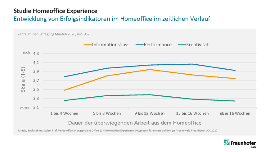 Abbildung 1: Entwicklung unterschiedlicher Erfolgsindikatoren der Arbeit in Abhängigkeit der Dauer der Arbeit von zu Hause (Bockstahler, Jurecic, Rief, 2020) | © Fraunhofer IAO