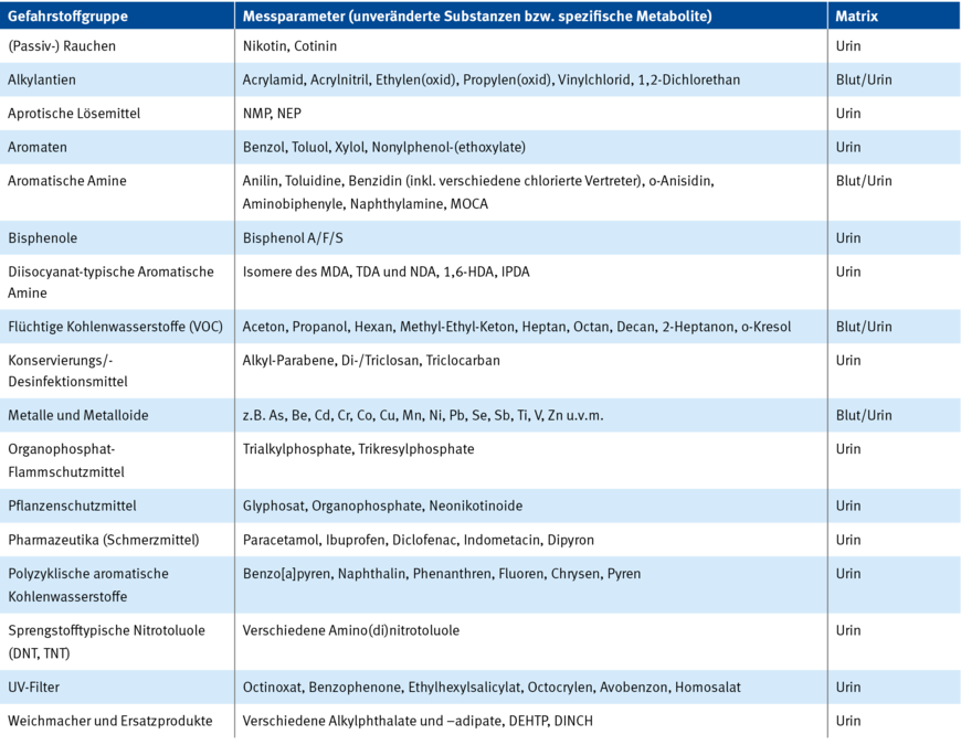 Tabelle 1: Liste der am IPA angebotenen Human-Biomonitoringuntersuchungen | © IPA