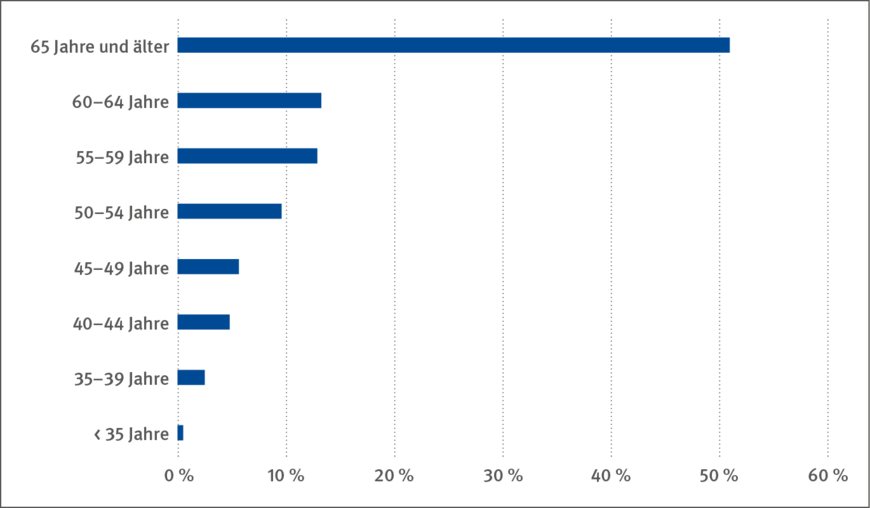 Abbildung 3: Prozentuale Altersverteilung der Ärztinnen und Ärzte mit arbeitsmedizinischer Fachkunde im Jahr 2020 | © Eigene Darstellung / Grafik: kleonstudio.com
