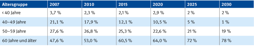 Tabelle 2: Prozentuale Anteile der Ärztinnen und Ärzte mit arbeitsmedizinischer Fachkunde für die Jahre 2007, 2010, 2015 und 2020 und errechnete Werte anhand linearer Regression für die Jahre 2025 und 2030 (siehe auch Abbildung 5) | © Eigene Darstellung