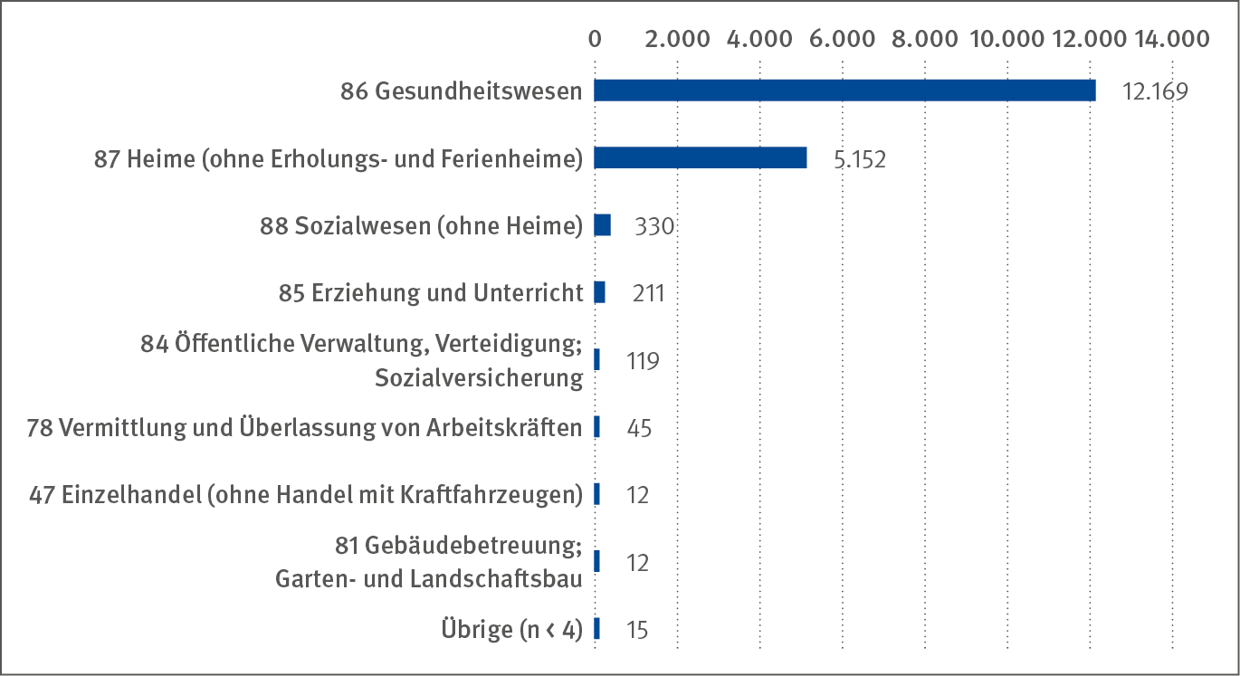 Statistische Auswertung der 2020 als Berufskrankheit anerkannten COVID