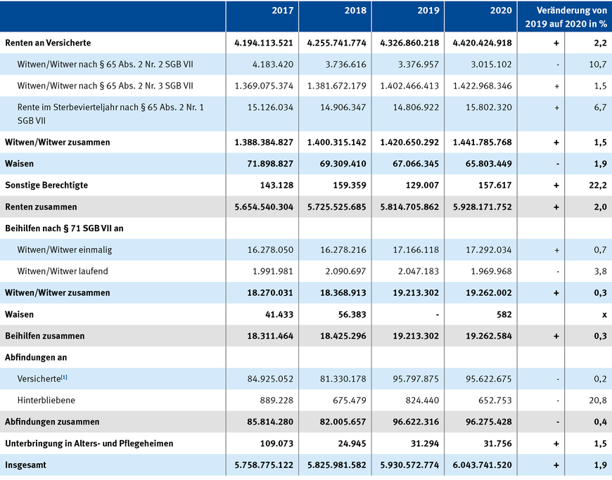 Tabelle 12: Aufwendungen für Renten, Beihilfen und Abfindungen in Euro | © DGUV