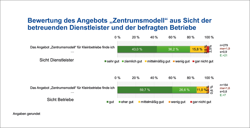 Abbildung 5: Bewertung des Angebots „Zentrumsmodell“ aus Sicht der betreuenden Dienstleister und der befragten Betri | © DGUV