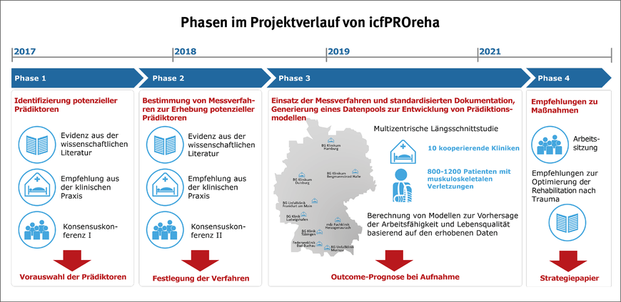 Abbildung 1: Phasen im Projektverlauf von icfPROreha | © www.icf-proreha.de