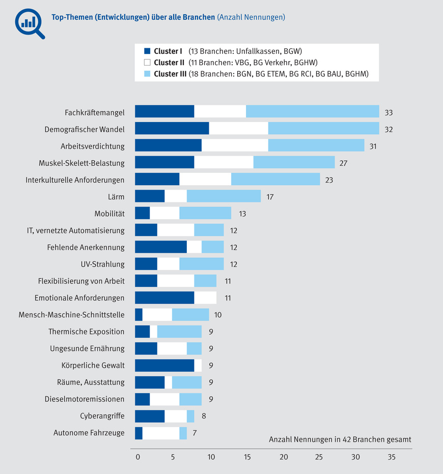 Abbildung 1: Anzahl der Nennungen einzelner Entwicklungen in den Top-Rangreihen der Branchen (clusterweise und branchenübergreifend)  | © IFA