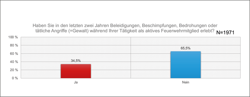 Mehr als ein Drittel der Befragten hat bereits Gewalt erlebt | © FUK Niedersachsen