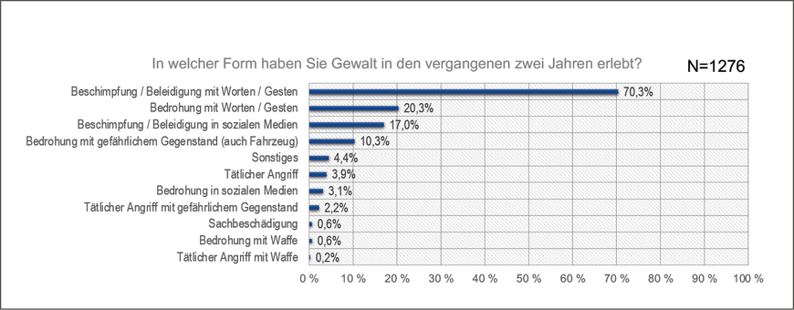 Auffällig ist, dass der Großteil der Umfrageteilnehmenden in den vergangenen zwei Jahren Beschimpfungen und Beleidigungen mit Worten/Gesten erfahren hat | © FUK Niedersachsen