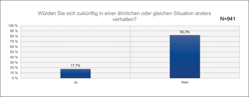 Knapp 20 Prozent würden sich künftig anders verhalten | © FUK Niedersachsen