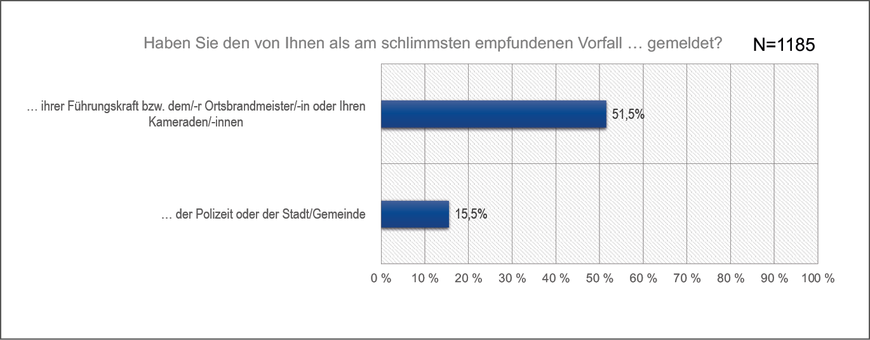 Mehr als die Hälfte der Befragten hat den Vorfall nicht gemeldet | © FUK Niedersachsen