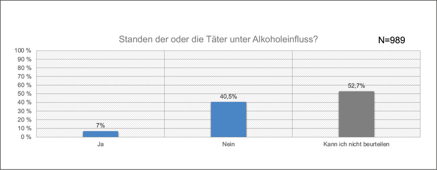 In Bezug auf Erfahrungen mit Gewalt spielt Alkohol keine bedeutende Rolle. Ein ähnliches Ergebnis erbrachte die Frage nach möglichem Drogeneinfluss der Täterinnen oder Täter | © FUK Niedersachsen