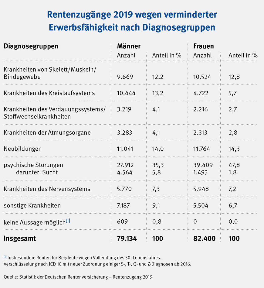 Abbildung 1: Rentenzugänge wegen verminderter Erwerbsfähigkeit | © eutsche Rentenversicherung Bund, 2019