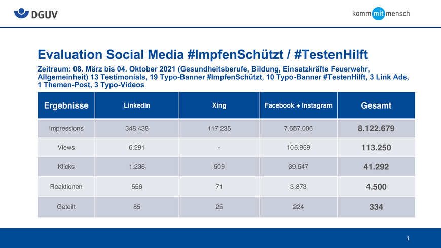 Evaluation Social Media #ImpfenSchützt/#Testenhilft | © DGUV