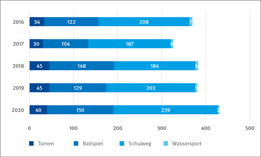 Abbildung 3: Entwicklung der neuen Schülerunfallrenten nach Fallgruppen und Berichtsjahren | © Referat Statistik, Deutsche Gesetzliche Unfallversicherung (DGUV)