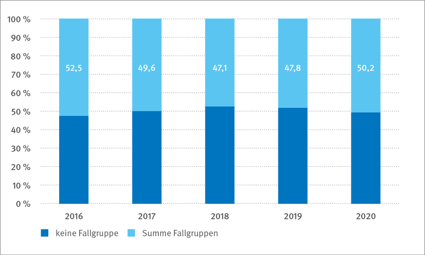 Abbildung 4: Anteil der Fallgruppen an den neuen Schülerunfallrenten | © Referat Statistik, Deutsche Gesetzliche Unfallversicherung (DGUV)