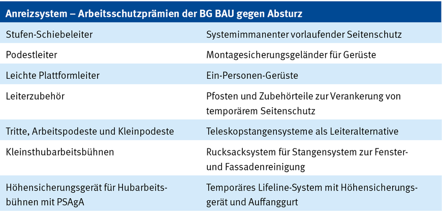 Tabelle 2: Anreizsystem – Arbeitsschutzprämien gegen Absturz | © BG BAU