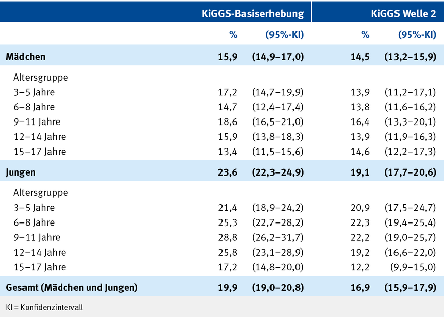 Abbildung 1: Prävalenz psychischer Auffälligkeiten nach Geschlecht und Alter für die KiGGS-Basiserhebung und KiGGS-Welle 2 (N = 7.100 Mädchen, N = 7.377 Jungen) und KiGGS-Welle 2 (N = 6.637 Mädchen, N = 6.568 Jungen). | © KiGGS-Basiserhebung (2003–2006), KiGGS-Welle 2 (2014–2017); (Klipker et al. 2018).