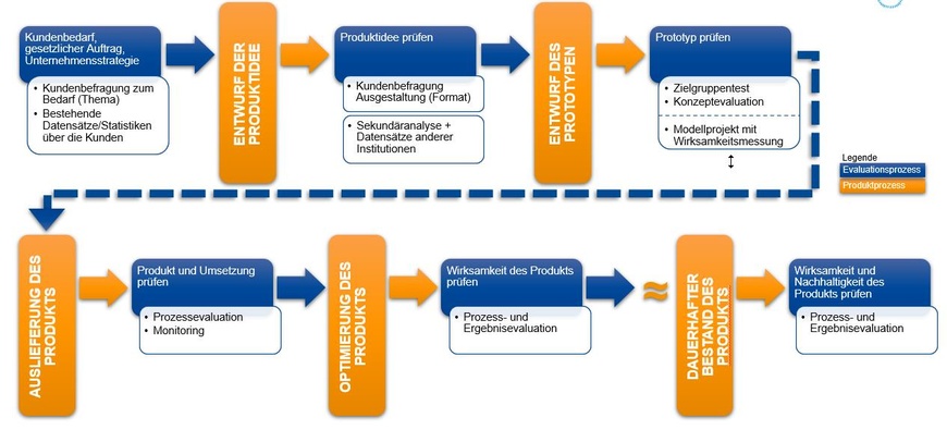 Abbildung 3: Analyse und Evaluation im PPM-Prozess  | © DGUV