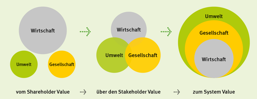 Abbildung 2: Vom Aktionärswert zur systemischen Wertschöpfung ( https://urke.eco) | © IAG/Kommunikations- und Mediendesign/Grafik: kleonstudio.com