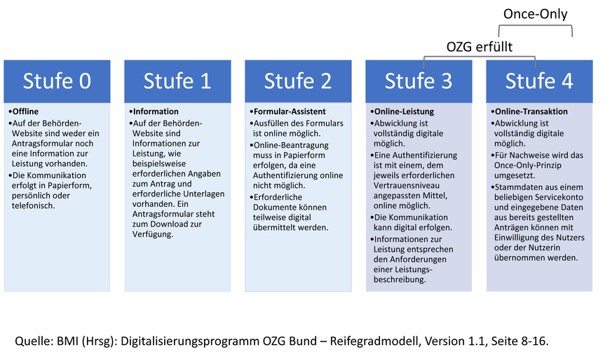 Digitalisierungsprogramm OZG Bund – Reifegradmodell, Version 1.1 | © Quelle: Eigene Darstellung/BMI