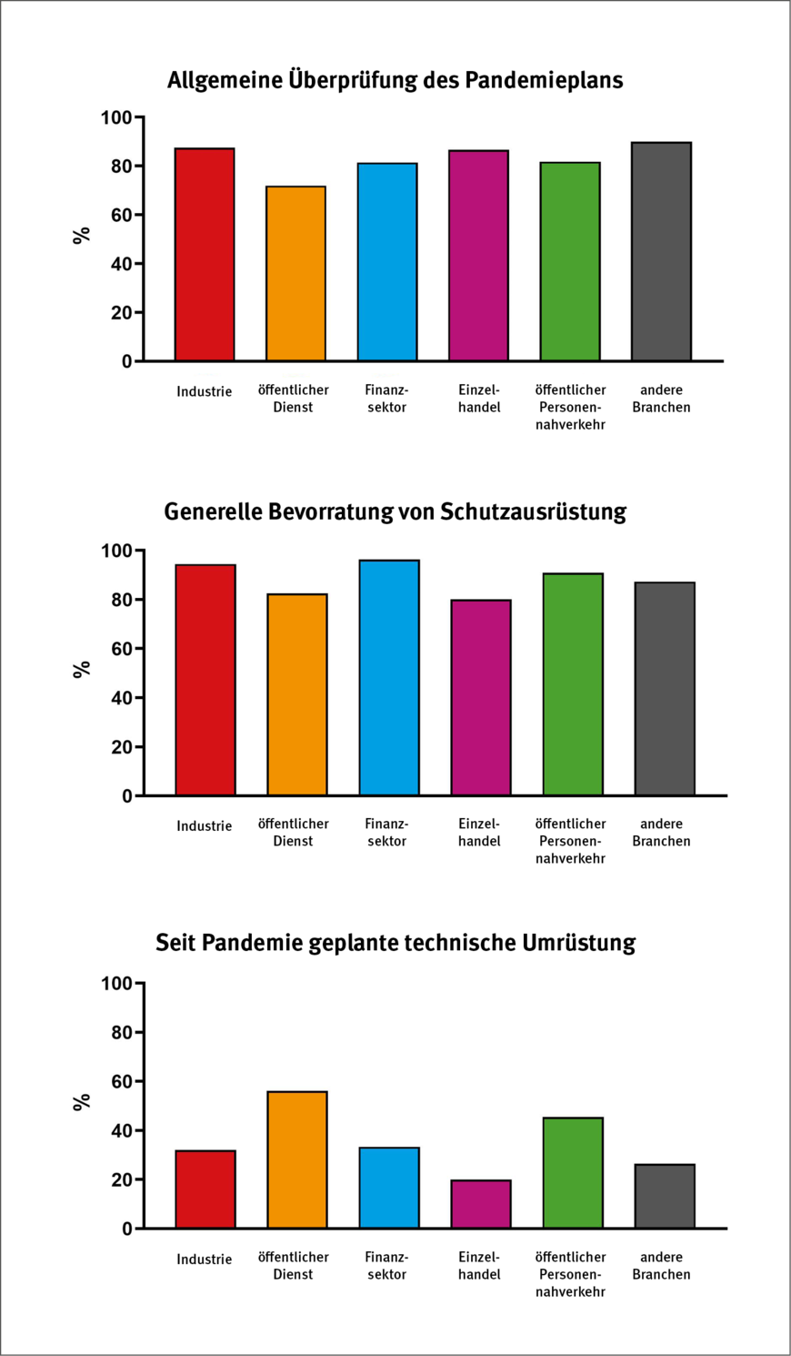 Abbildung 1: Konsequenzen der SARS-CoV-2-Pandemie auf ausgewählte betriebliche Präventionsmaßnahmen | © IPA