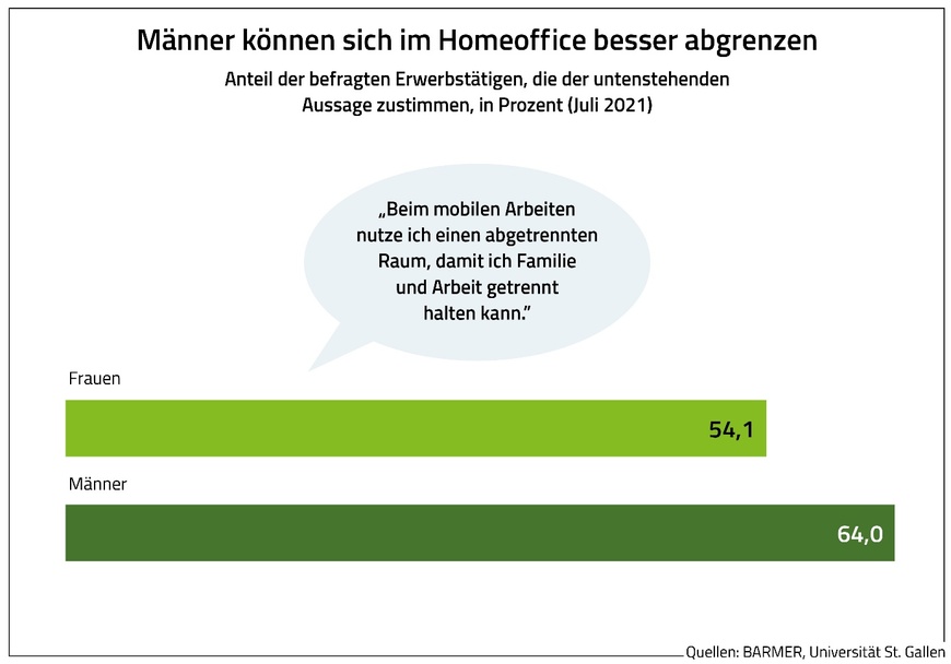 Männer können sich im HOmeoffice besser abgrenzen | © Grafik: BARMER, Universität St. Gallen