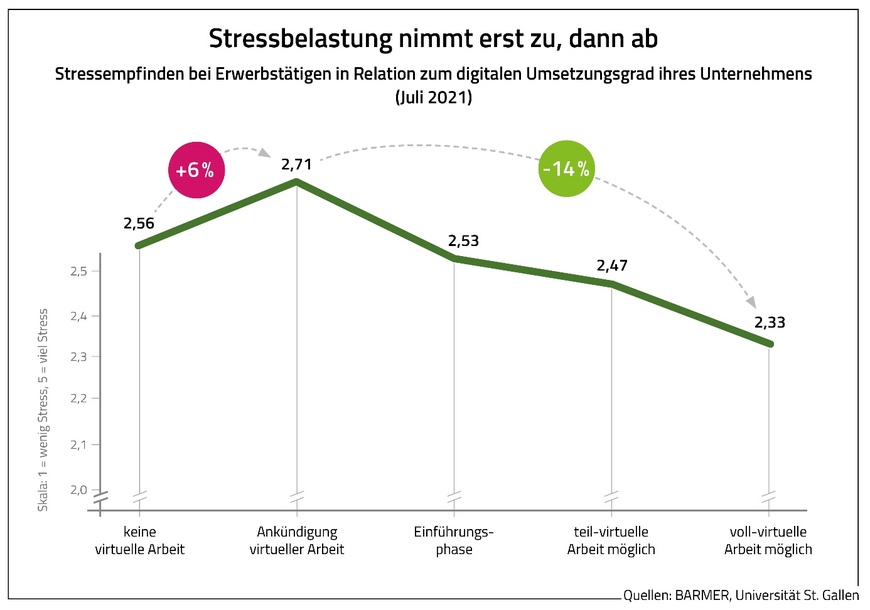 Stressbelastung nimmt erst zu, dann ab | © Grafik: BARMER, Universität St. Gallen