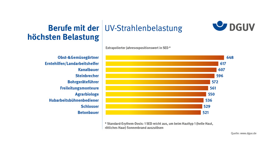 Abbildung 1: Die zehn Berufe mit der höchsten UV-Strahlenbelastung, ermittelt mit dem GENESIS-UV-Messsystem | © DGUV
