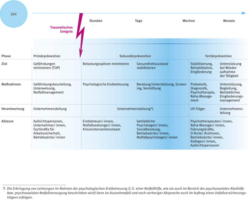 Abbildung 1: DGUV-Modell für die Vermeidung von psychischen Gesundheitsschäden und deren Folgen nach traumatischen Ereignissen. | © Quelle: DGUV 