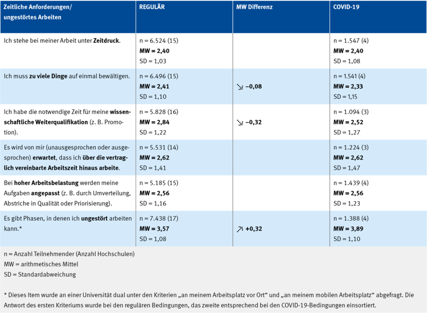 Tabelle 3: Zeitliche Anforderungen (reguläre Bedingungen/COVID-19-Bedingungen)  | © Eigene Darstellung
