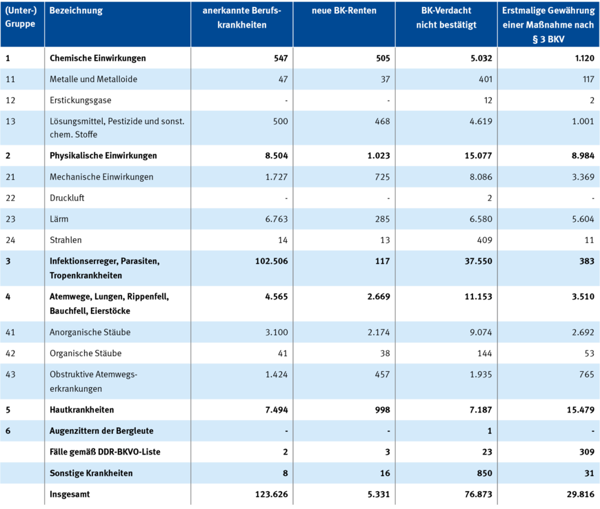 Tabelle 9: BK-Entscheidungen 2021 nach Krankheitsgruppen | © DGUV