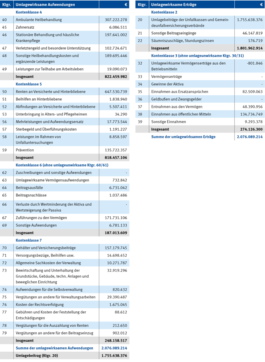 Tabelle 15: Unfallversicherungsträger der öffentlichen Hand – Zusammenfassende Abschlussübersicht für das Jahr 2020: Umlagerechnung | © DGUV