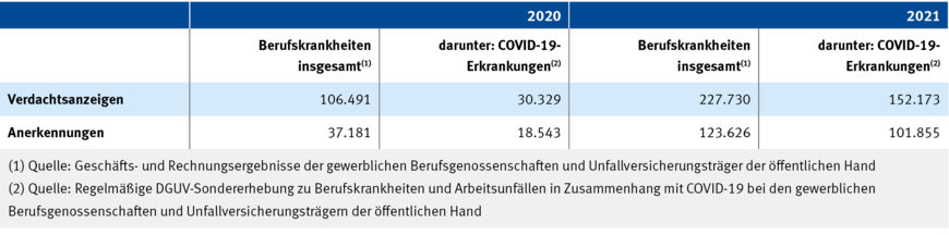 Verdachtsanzeigen und Anerkennungen in den Jahren 2020 und 2021 | © Quelle: DGUV Referat Statistik