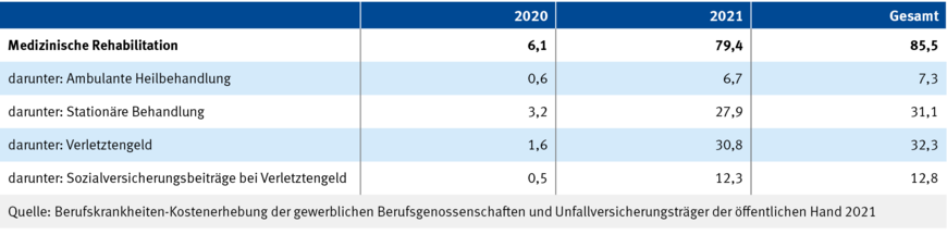 Tabelle 2: Kosten in Millionen Euro für die medizinische Rehabilitation in Zusammenhang mit COVID-19 als Berufskrankheit in den Jahren 2020 und 2021 | © Quelle: DGUV Referat Statistik