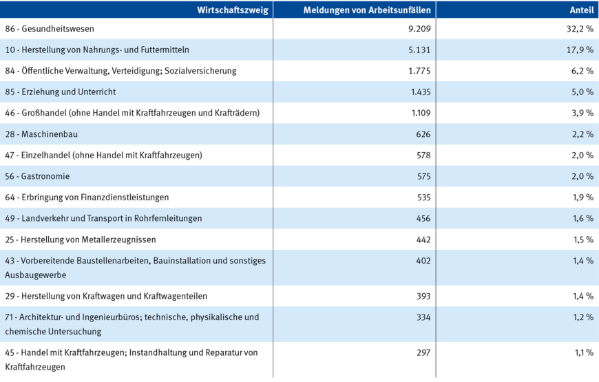 Tabelle 2: Meldungen von Arbeitsunfällen nach Wirtschaftszweig im Zeitraum März 2020 bis Ende August 2021 | © Quelle: DGUV